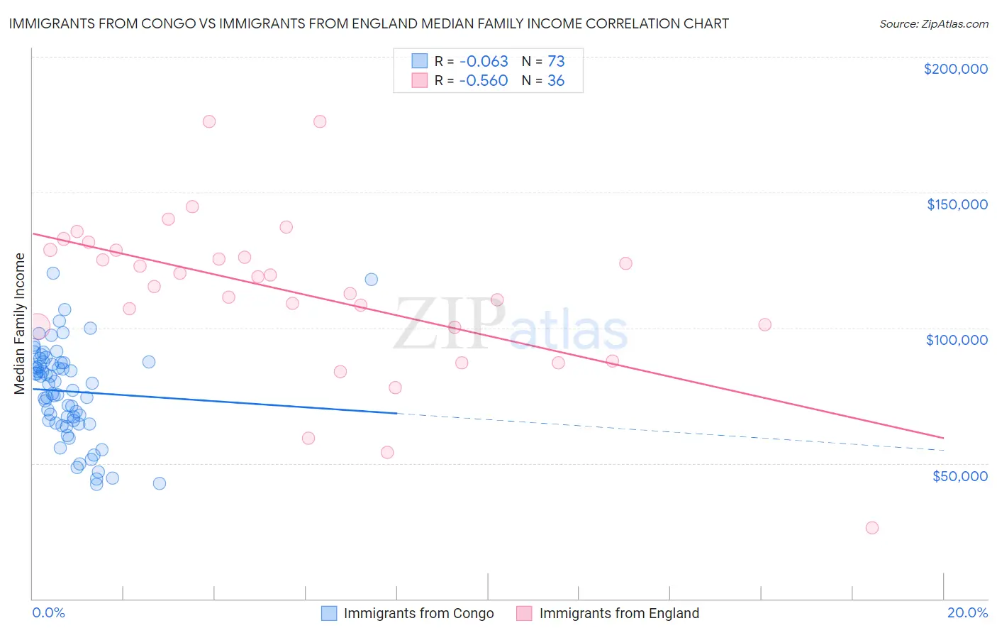 Immigrants from Congo vs Immigrants from England Median Family Income