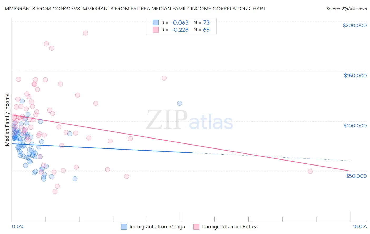 Immigrants from Congo vs Immigrants from Eritrea Median Family Income