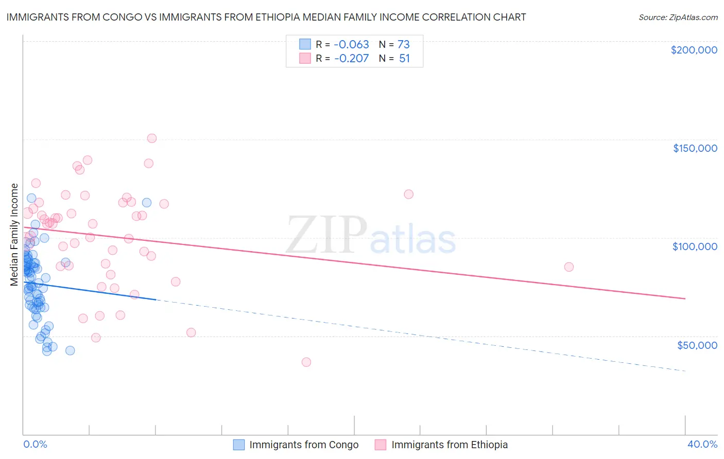 Immigrants from Congo vs Immigrants from Ethiopia Median Family Income