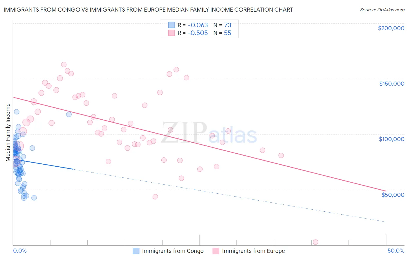 Immigrants from Congo vs Immigrants from Europe Median Family Income