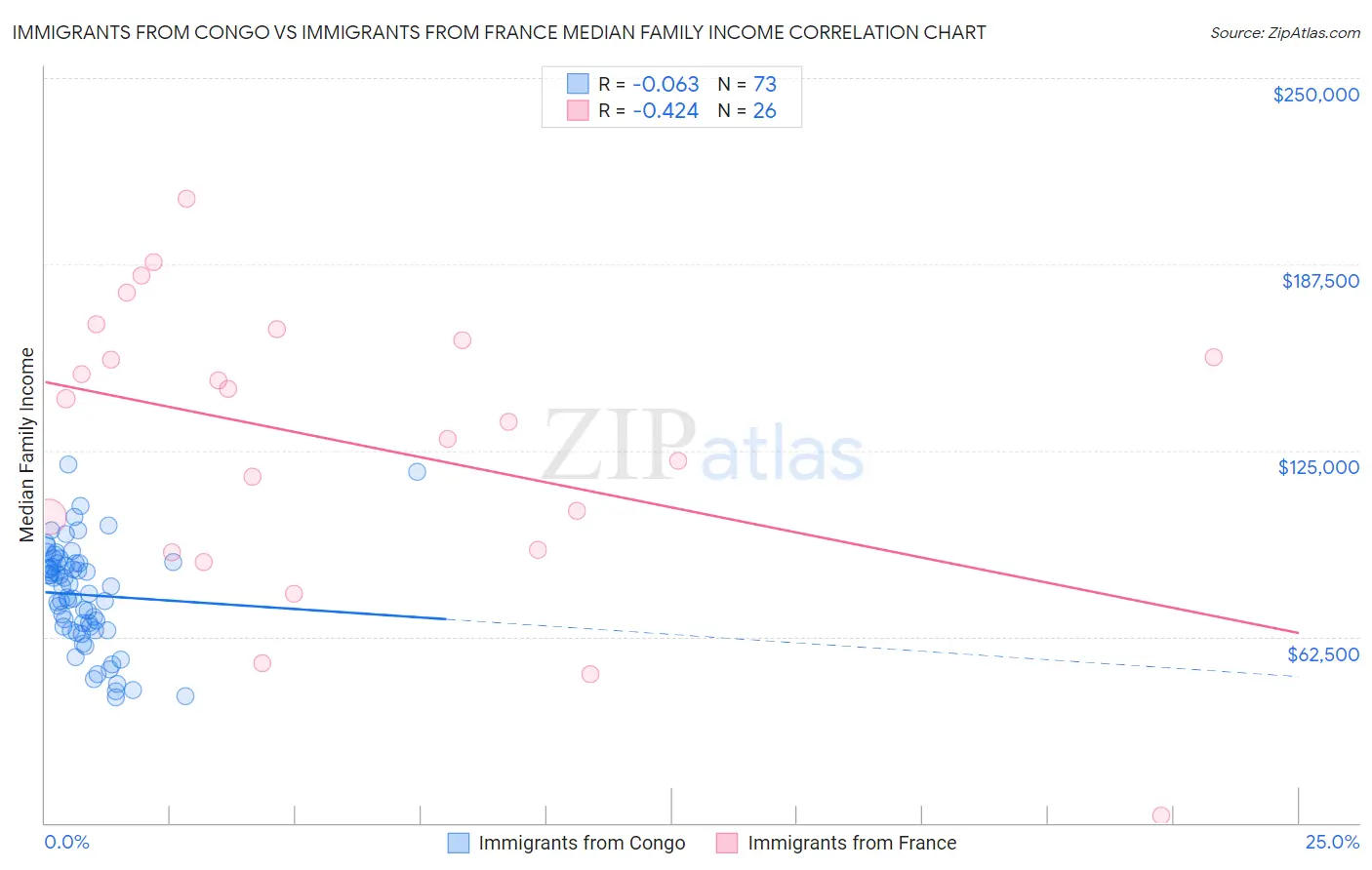 Immigrants from Congo vs Immigrants from France Median Family Income