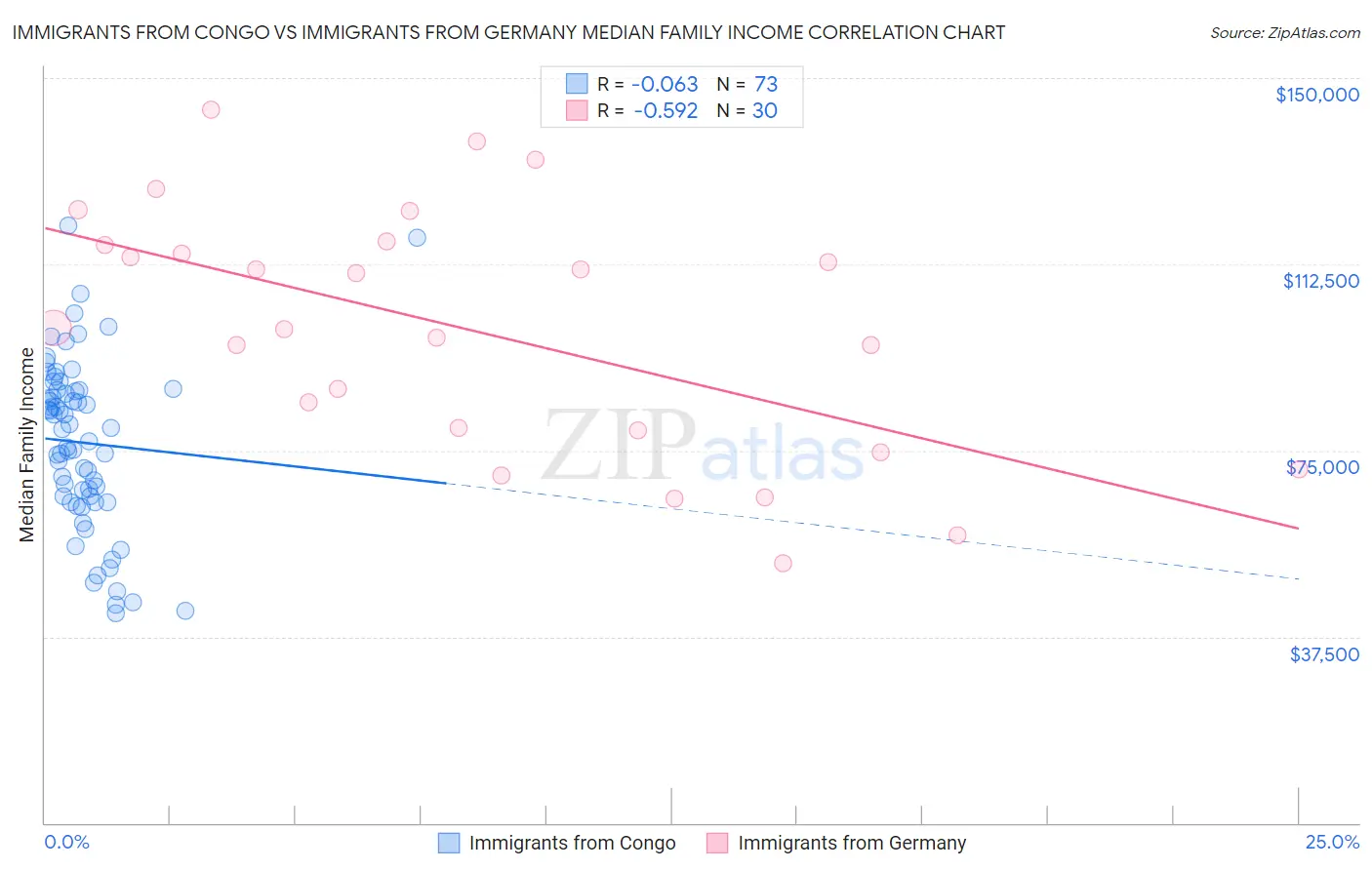 Immigrants from Congo vs Immigrants from Germany Median Family Income