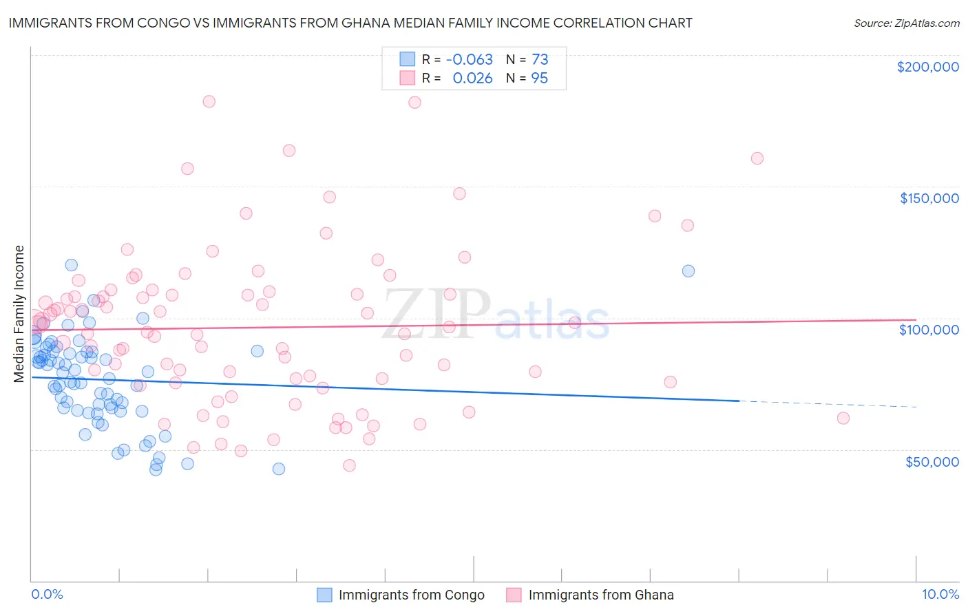 Immigrants from Congo vs Immigrants from Ghana Median Family Income