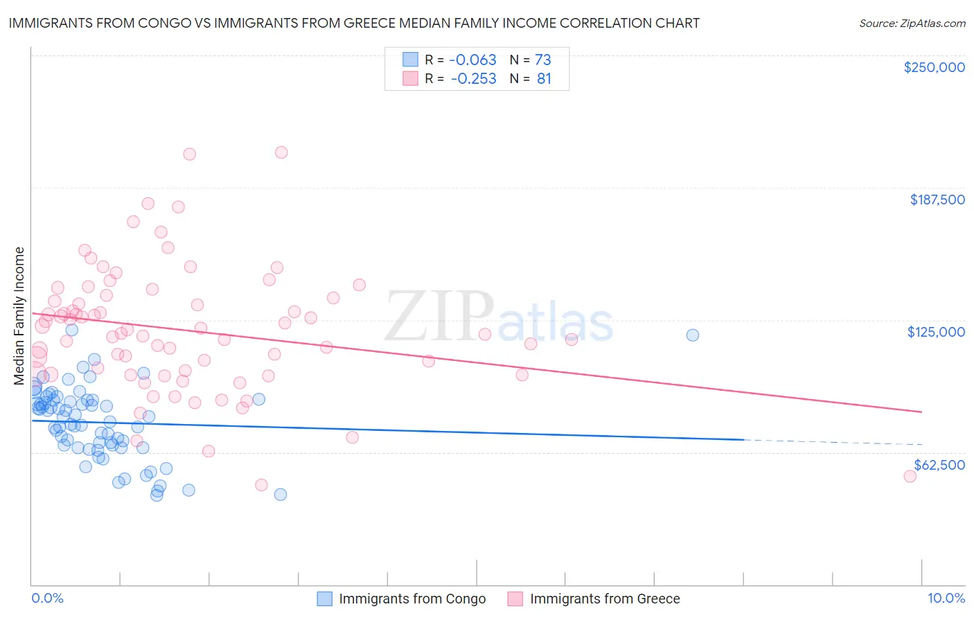 Immigrants from Congo vs Immigrants from Greece Median Family Income