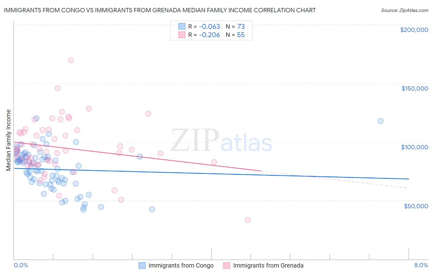Immigrants from Congo vs Immigrants from Grenada Median Family Income