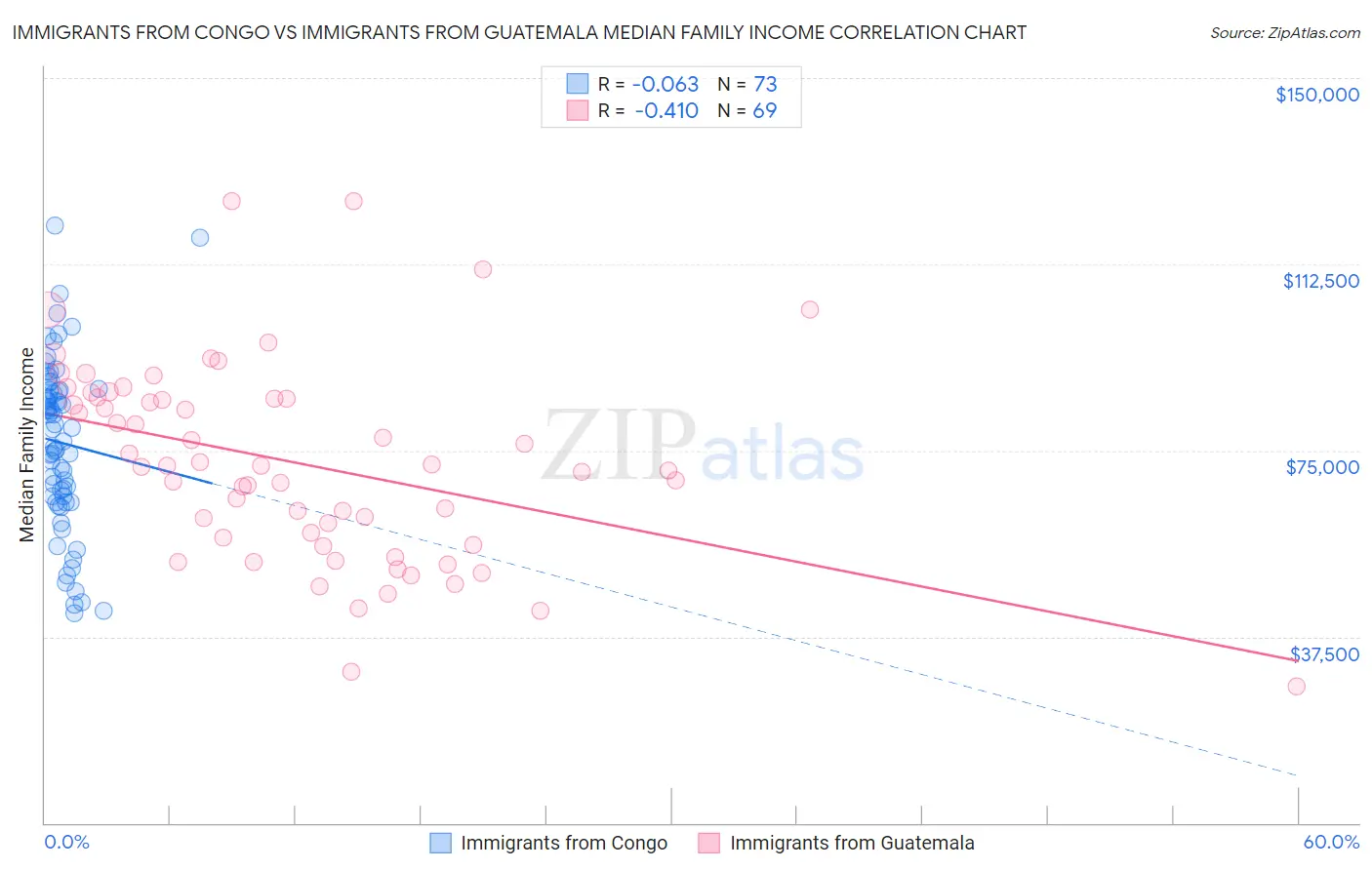 Immigrants from Congo vs Immigrants from Guatemala Median Family Income