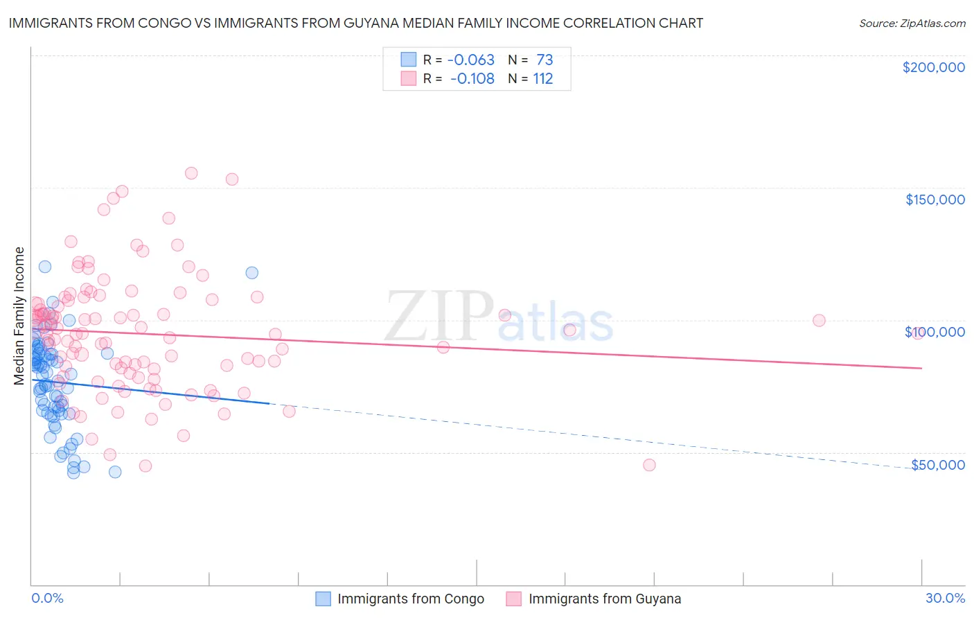 Immigrants from Congo vs Immigrants from Guyana Median Family Income