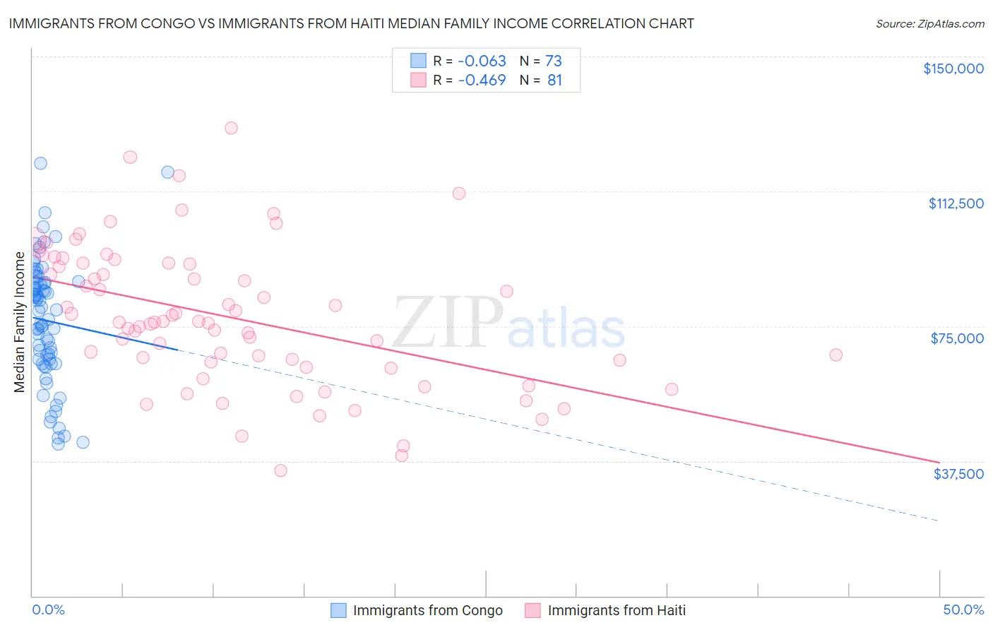 Immigrants from Congo vs Immigrants from Haiti Median Family Income