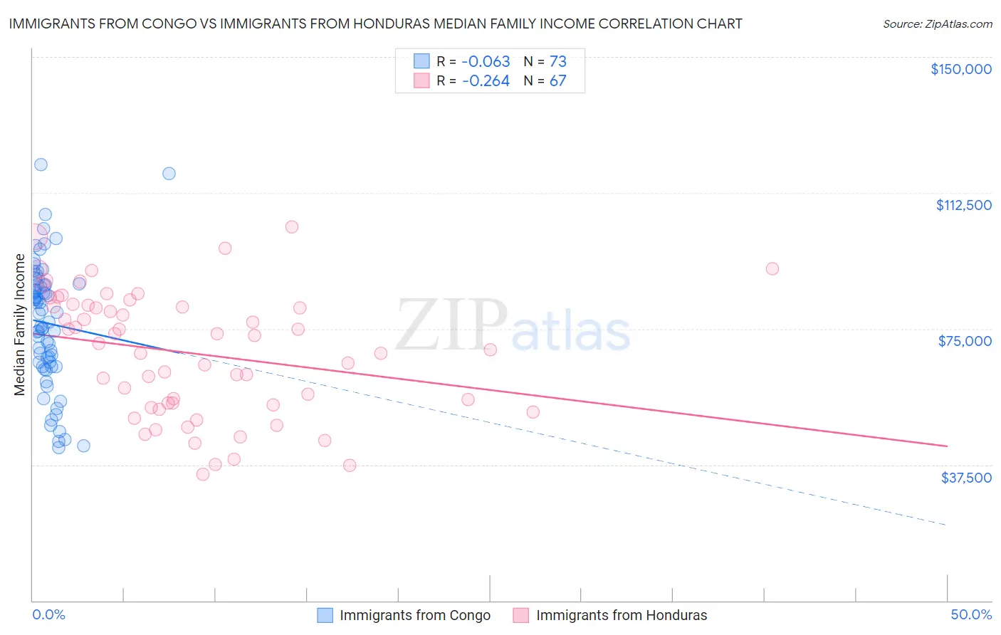 Immigrants from Congo vs Immigrants from Honduras Median Family Income