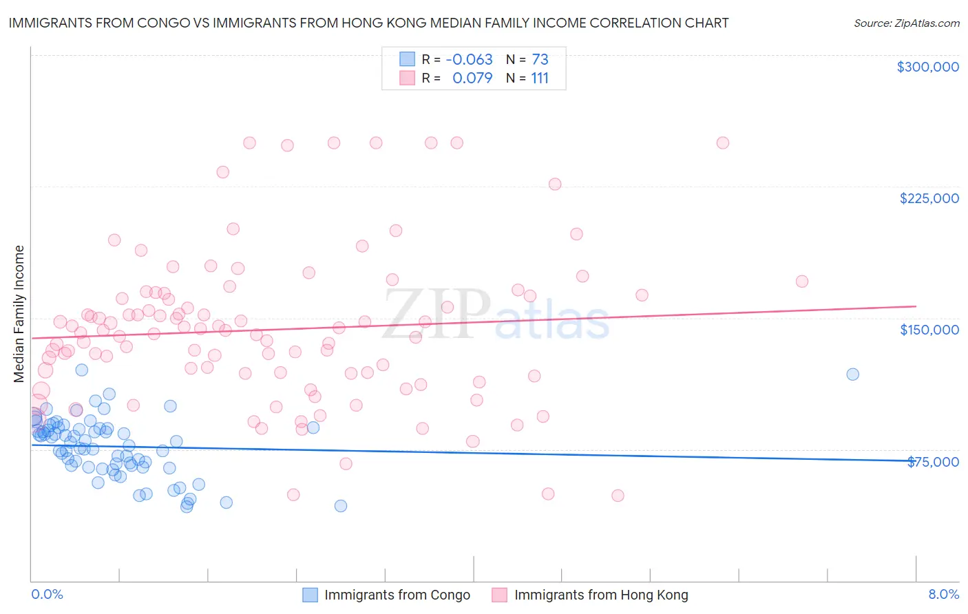 Immigrants from Congo vs Immigrants from Hong Kong Median Family Income