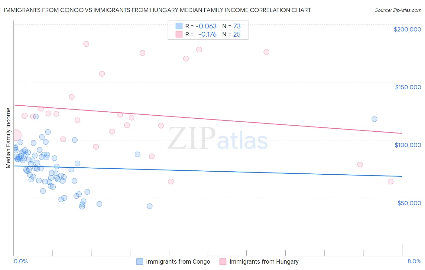 Immigrants from Congo vs Immigrants from Hungary Median Family Income
