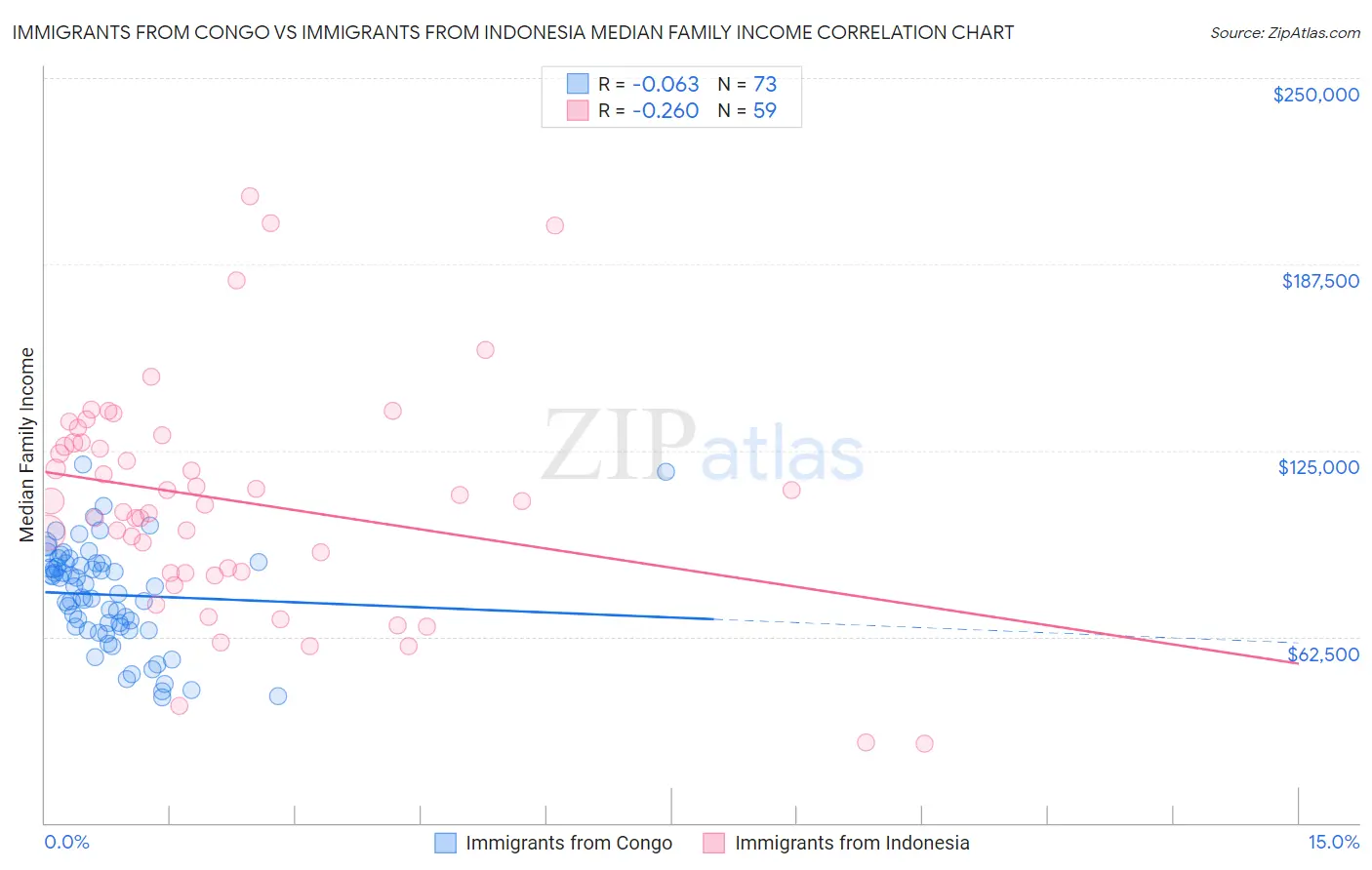 Immigrants from Congo vs Immigrants from Indonesia Median Family Income