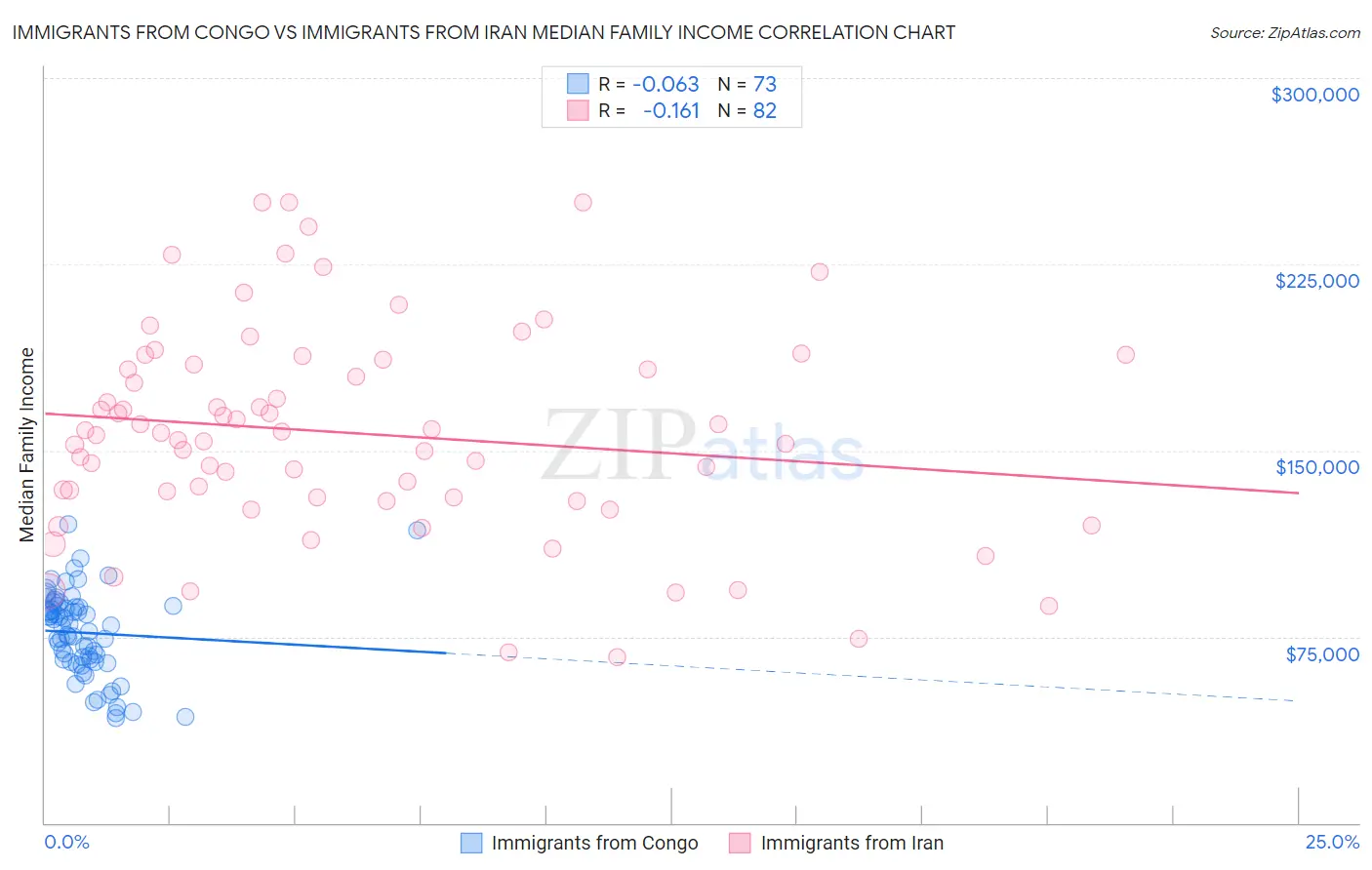 Immigrants from Congo vs Immigrants from Iran Median Family Income