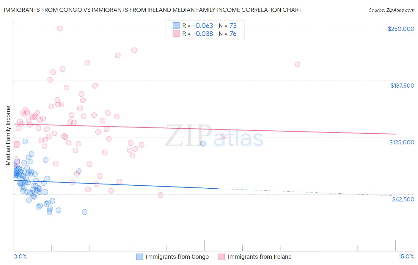 Immigrants from Congo vs Immigrants from Ireland Median Family Income