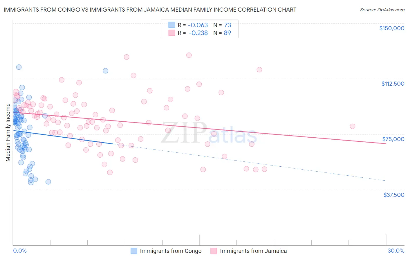 Immigrants from Congo vs Immigrants from Jamaica Median Family Income