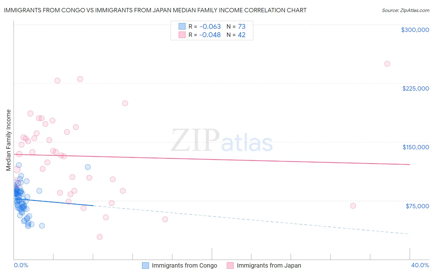 Immigrants from Congo vs Immigrants from Japan Median Family Income