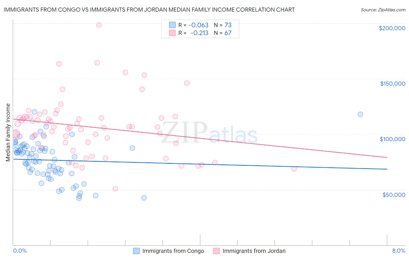 Immigrants from Congo vs Immigrants from Jordan Median Family Income