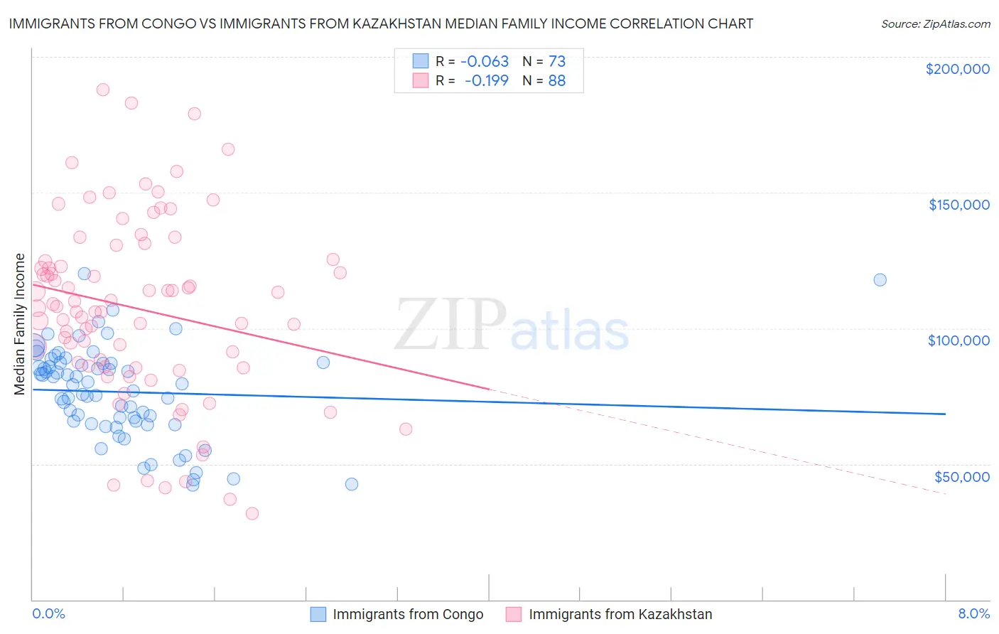Immigrants from Congo vs Immigrants from Kazakhstan Median Family Income