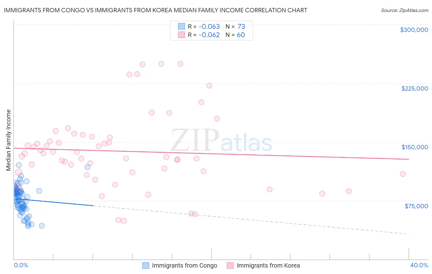 Immigrants from Congo vs Immigrants from Korea Median Family Income