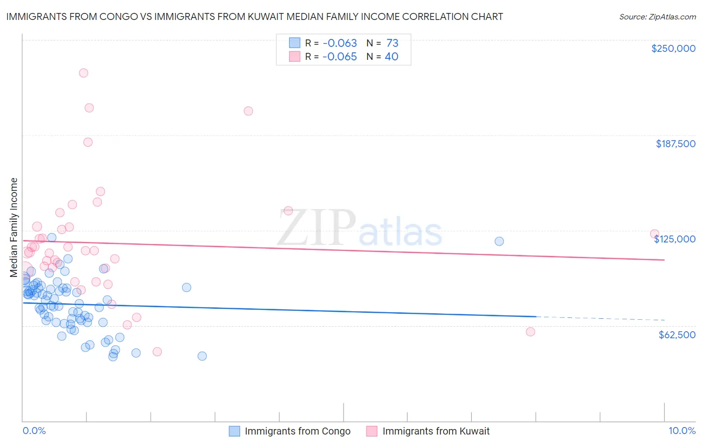 Immigrants from Congo vs Immigrants from Kuwait Median Family Income