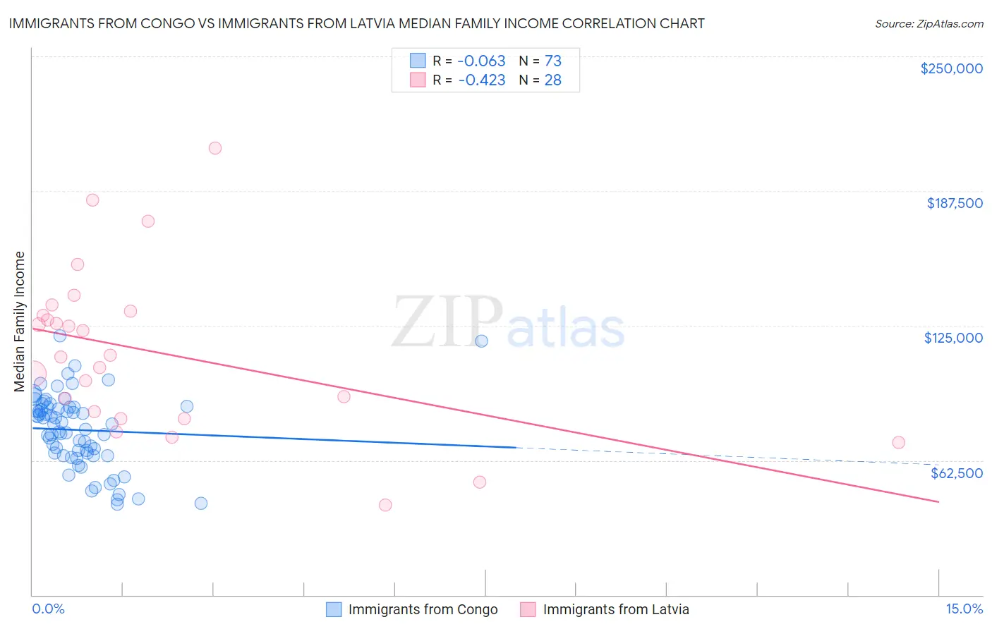 Immigrants from Congo vs Immigrants from Latvia Median Family Income