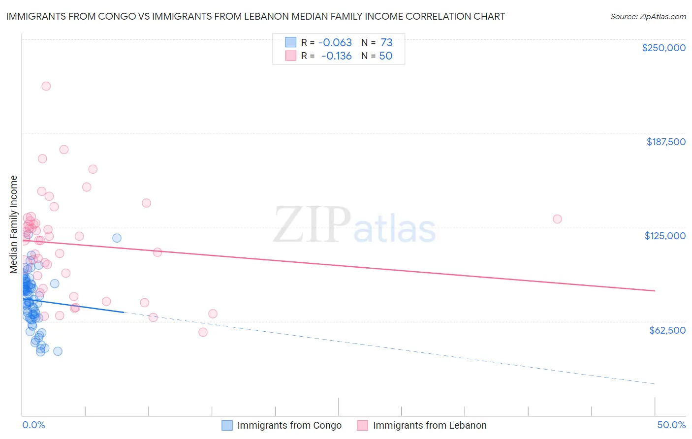 Immigrants from Congo vs Immigrants from Lebanon Median Family Income