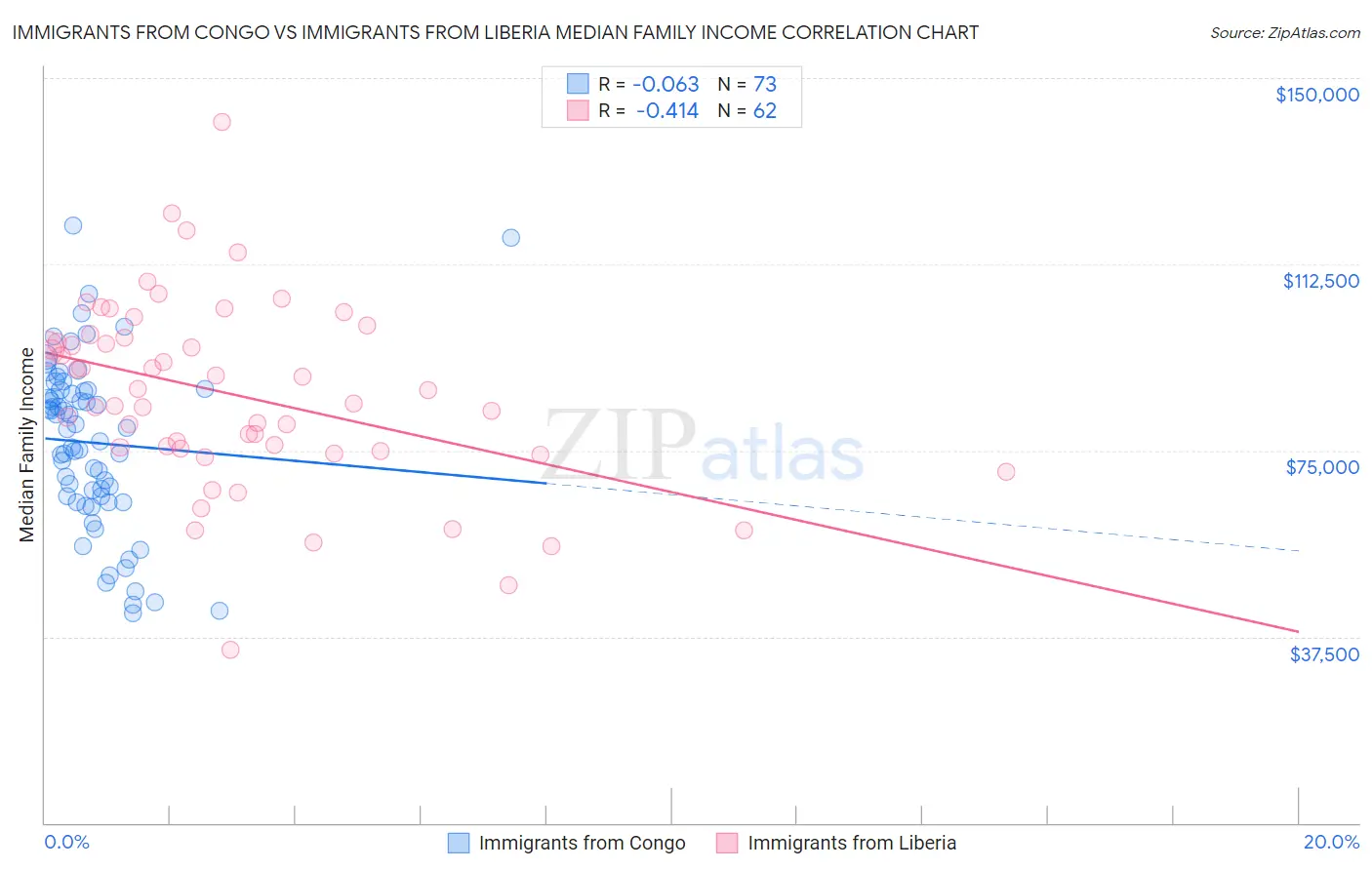 Immigrants from Congo vs Immigrants from Liberia Median Family Income
