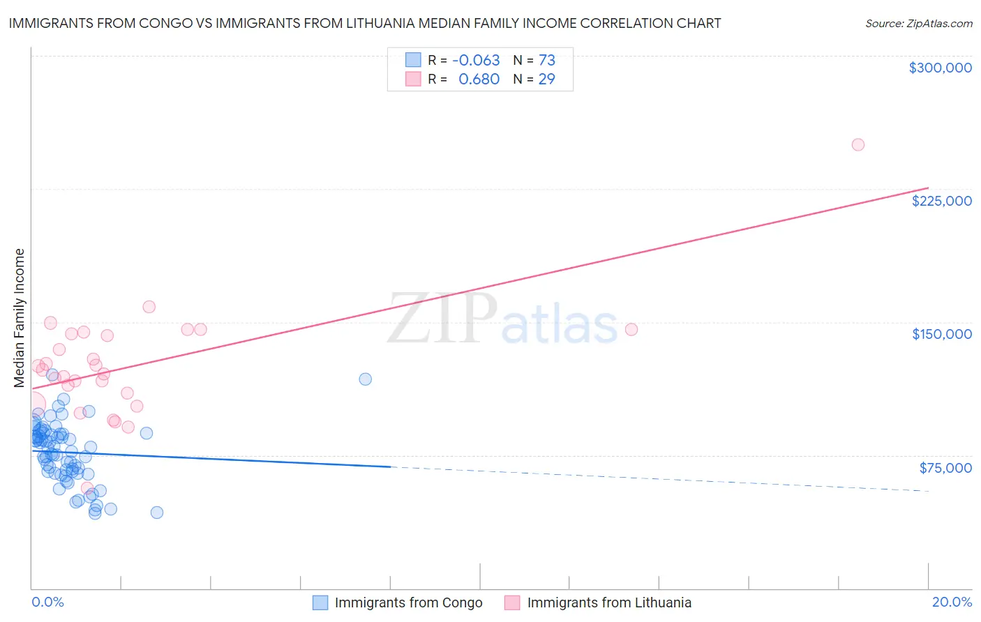 Immigrants from Congo vs Immigrants from Lithuania Median Family Income