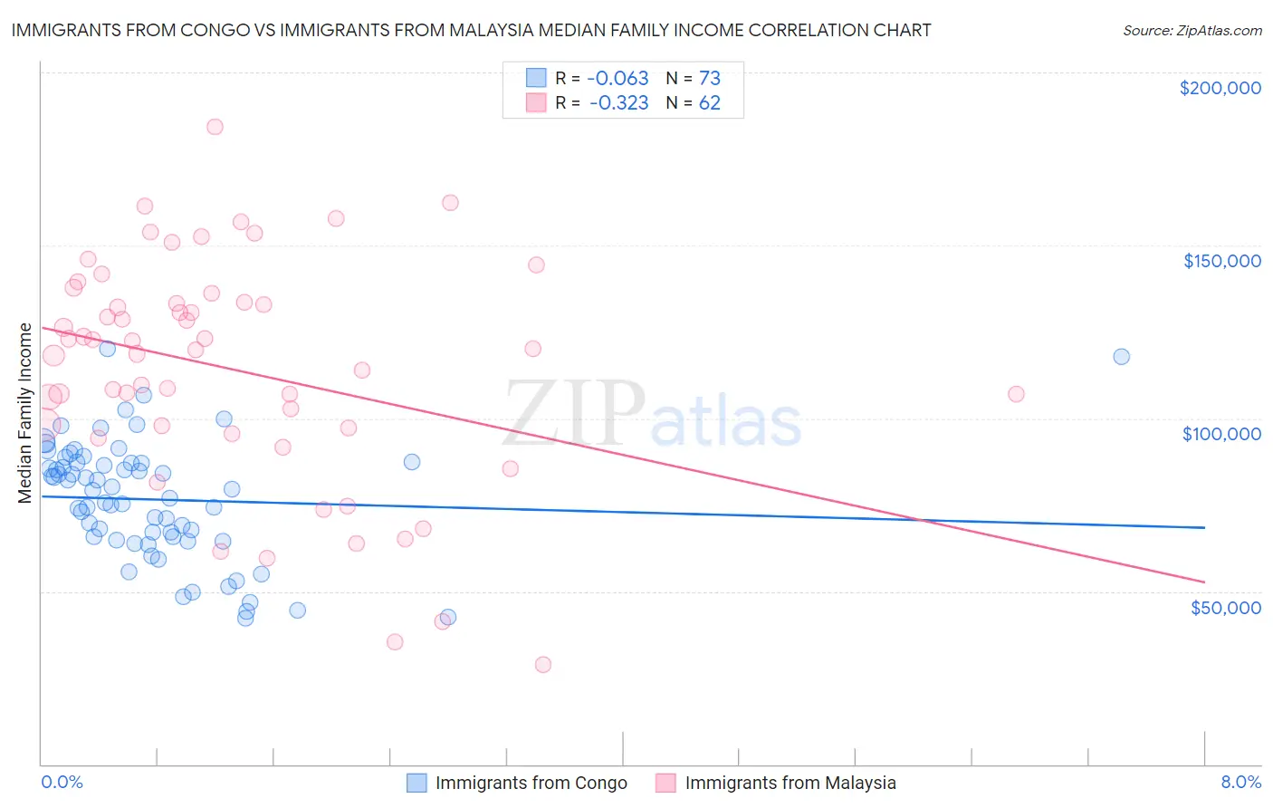Immigrants from Congo vs Immigrants from Malaysia Median Family Income