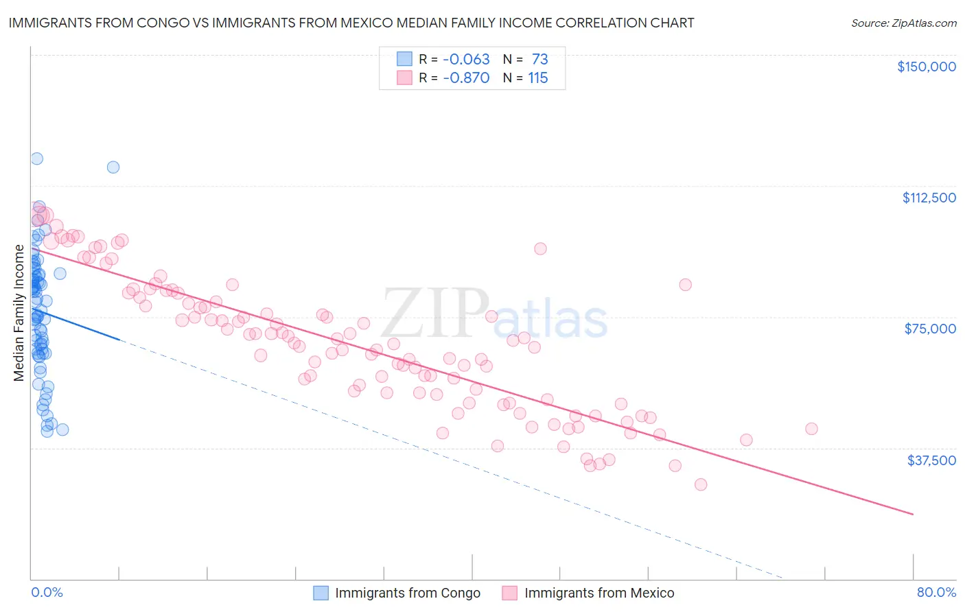 Immigrants from Congo vs Immigrants from Mexico Median Family Income