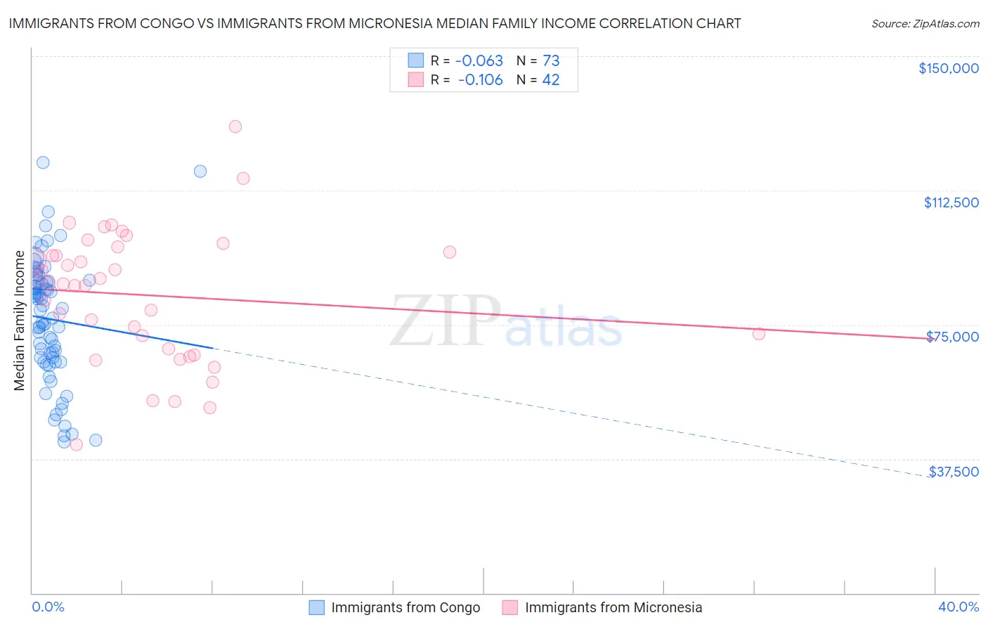 Immigrants from Congo vs Immigrants from Micronesia Median Family Income