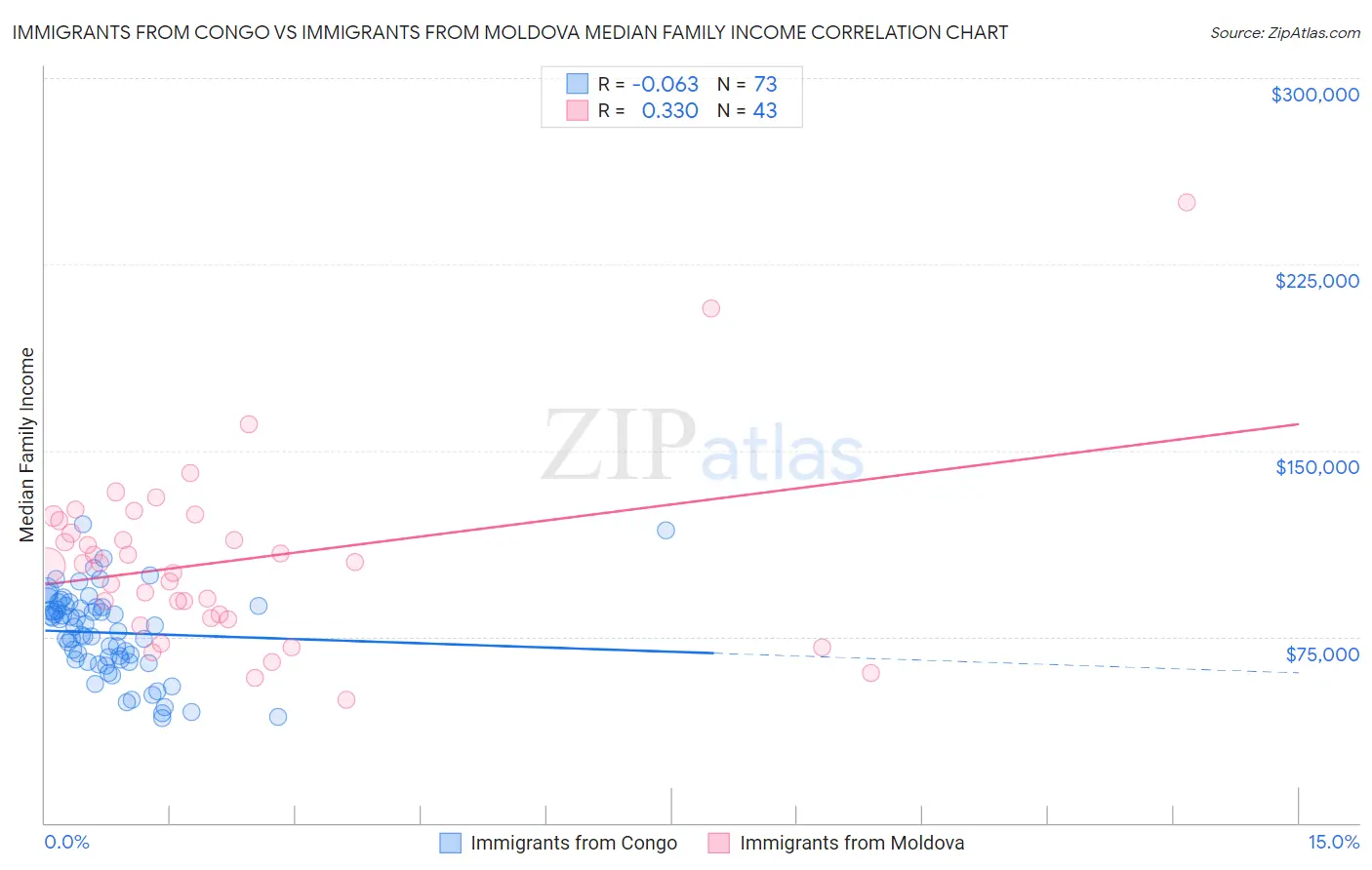 Immigrants from Congo vs Immigrants from Moldova Median Family Income