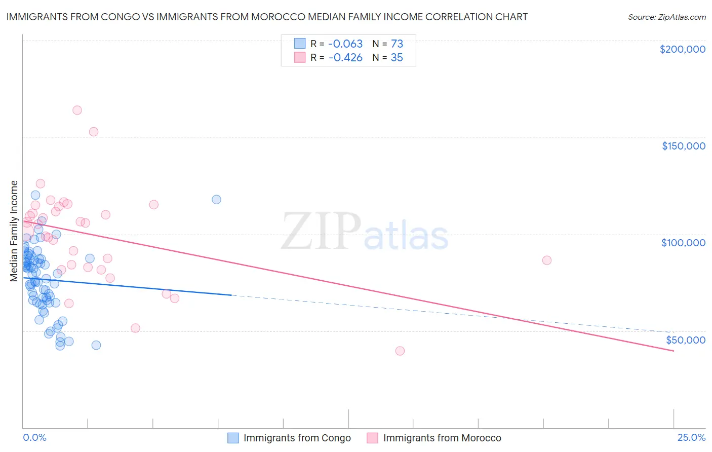 Immigrants from Congo vs Immigrants from Morocco Median Family Income