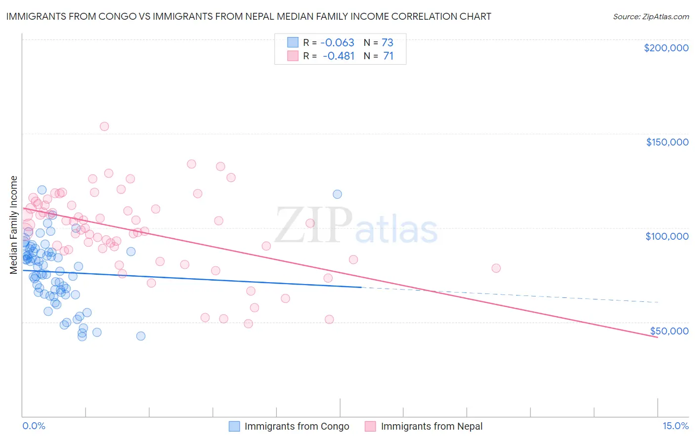 Immigrants from Congo vs Immigrants from Nepal Median Family Income