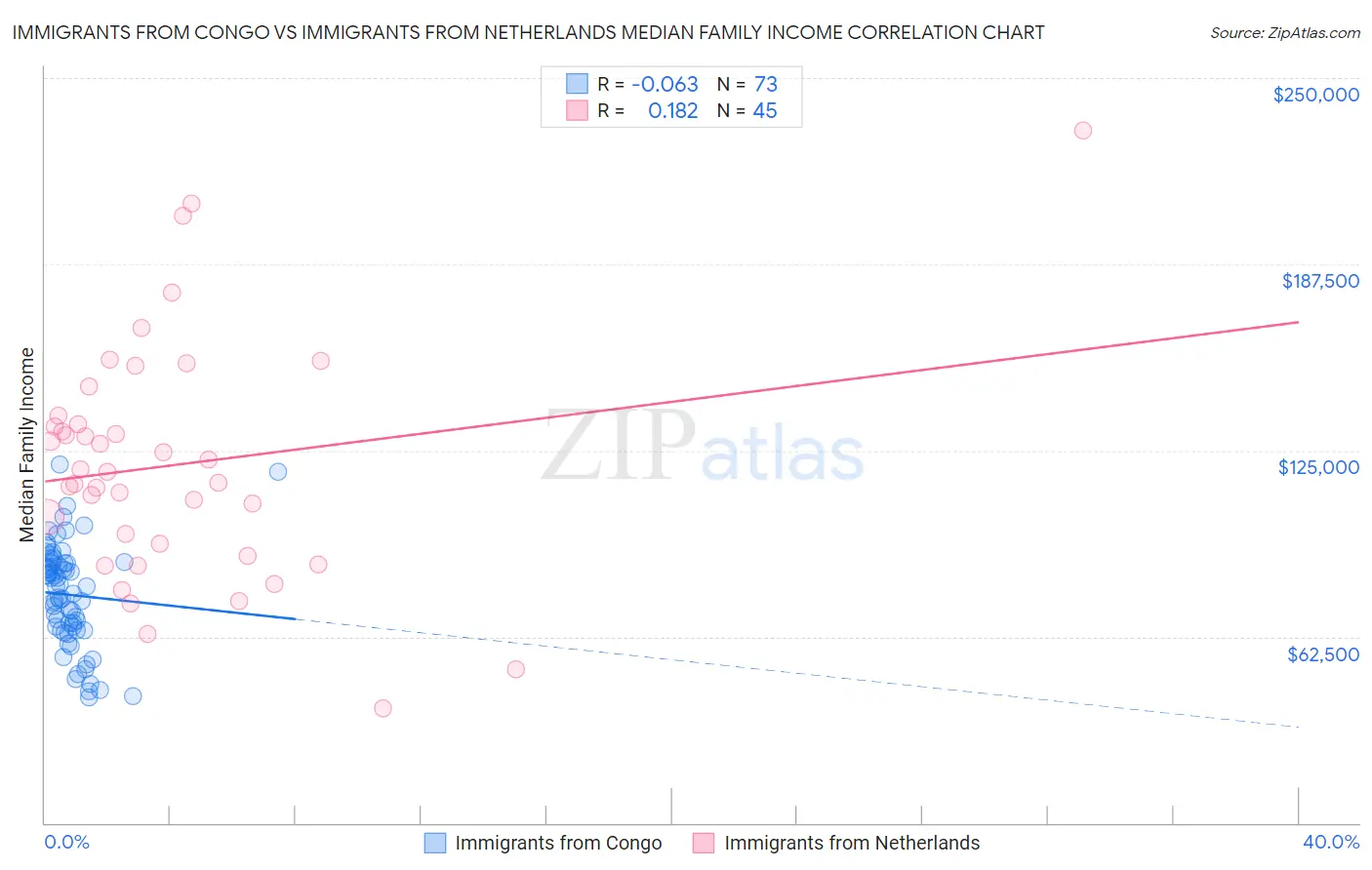 Immigrants from Congo vs Immigrants from Netherlands Median Family Income