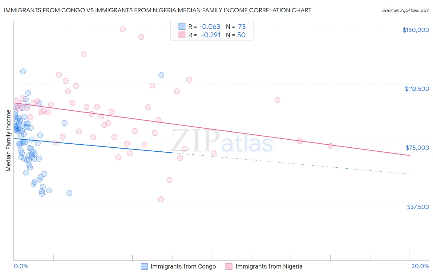 Immigrants from Congo vs Immigrants from Nigeria Median Family Income