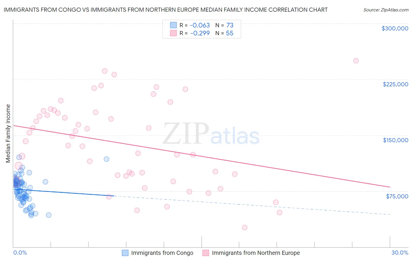 Immigrants from Congo vs Immigrants from Northern Europe Median Family Income