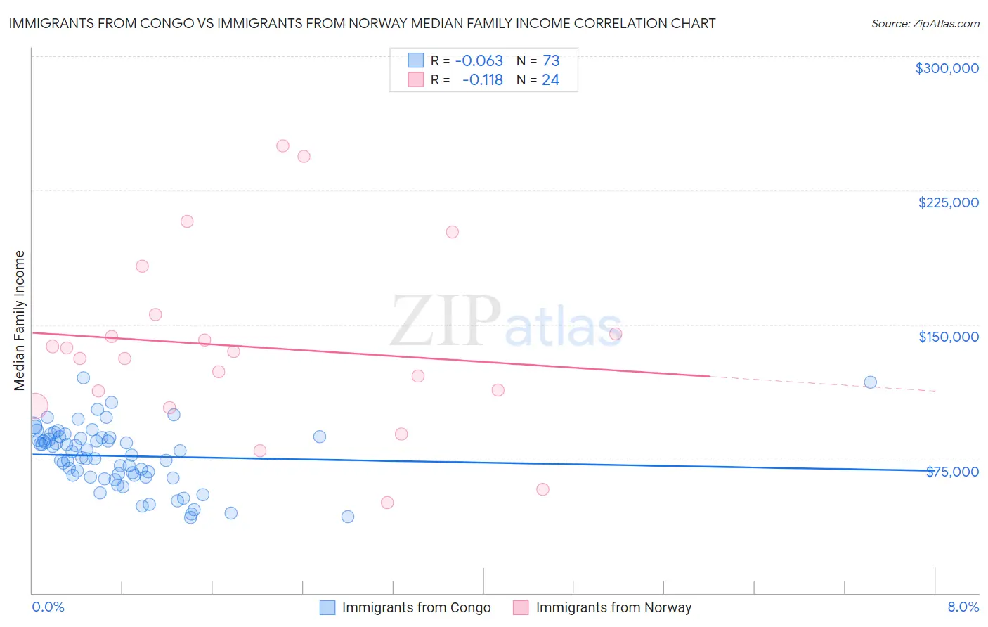 Immigrants from Congo vs Immigrants from Norway Median Family Income