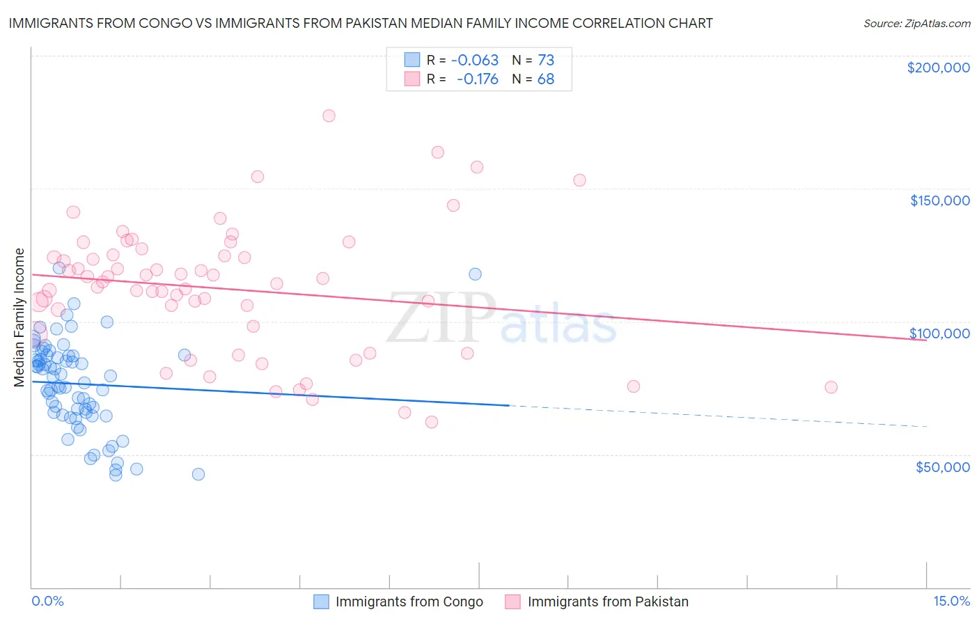 Immigrants from Congo vs Immigrants from Pakistan Median Family Income