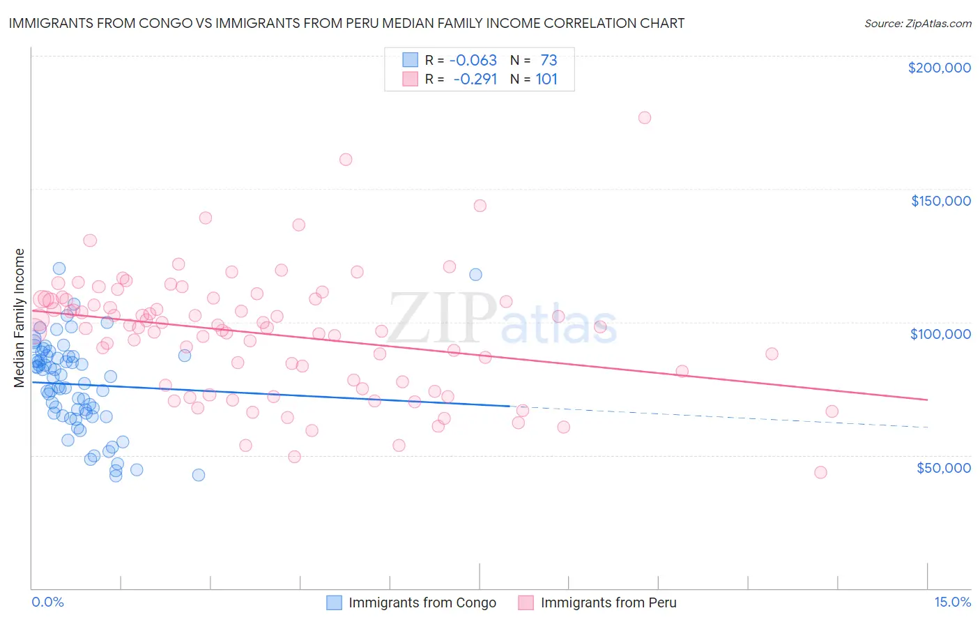 Immigrants from Congo vs Immigrants from Peru Median Family Income