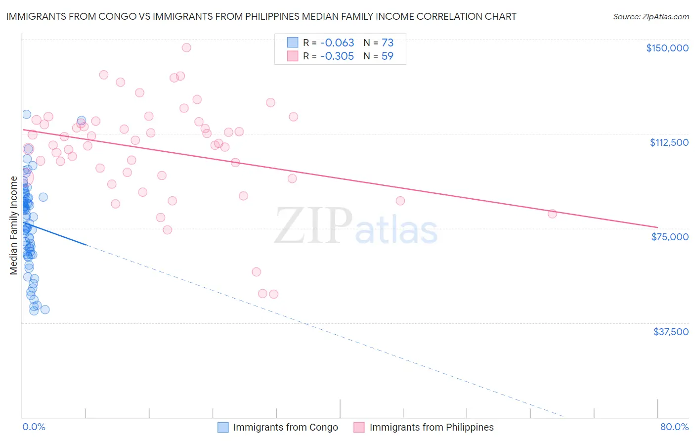 Immigrants from Congo vs Immigrants from Philippines Median Family Income