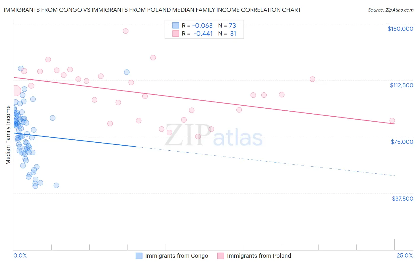 Immigrants from Congo vs Immigrants from Poland Median Family Income