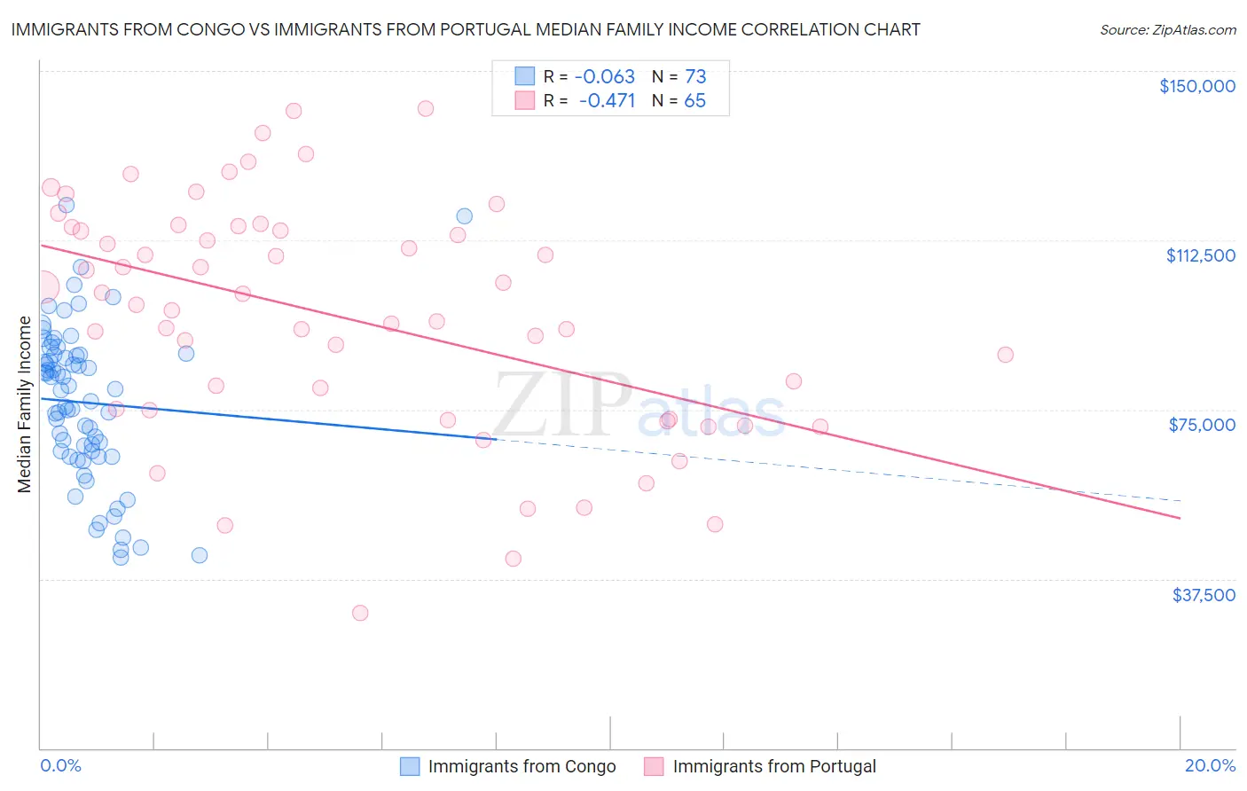 Immigrants from Congo vs Immigrants from Portugal Median Family Income