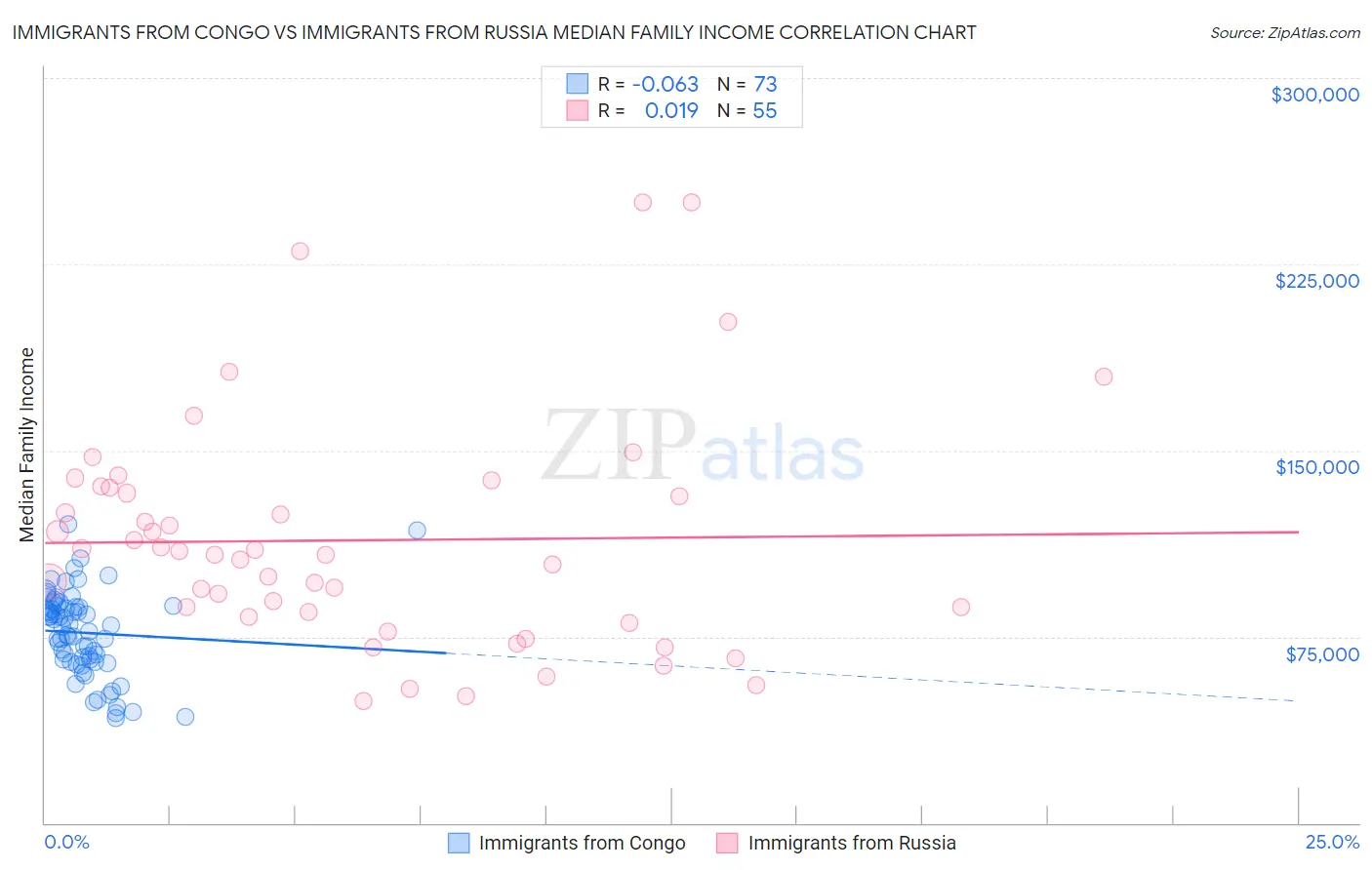 Immigrants from Congo vs Immigrants from Russia Median Family Income
