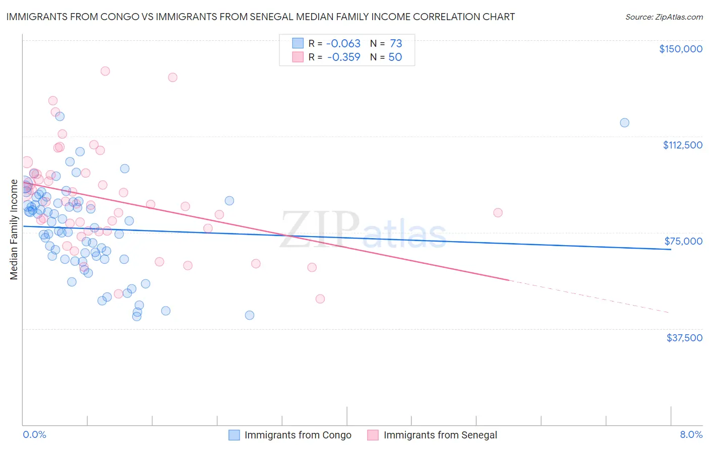 Immigrants from Congo vs Immigrants from Senegal Median Family Income