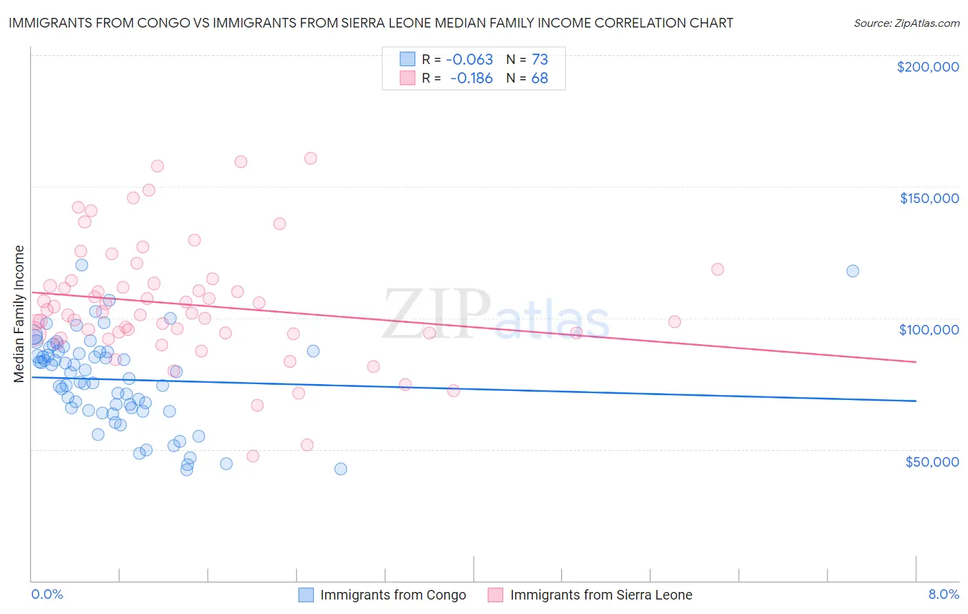 Immigrants from Congo vs Immigrants from Sierra Leone Median Family Income