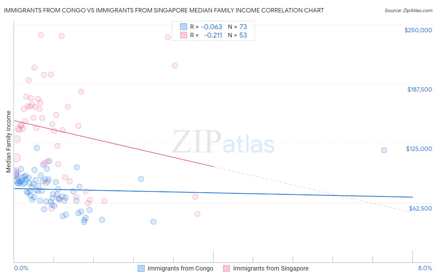 Immigrants from Congo vs Immigrants from Singapore Median Family Income