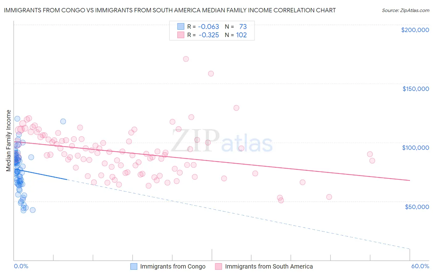 Immigrants from Congo vs Immigrants from South America Median Family Income