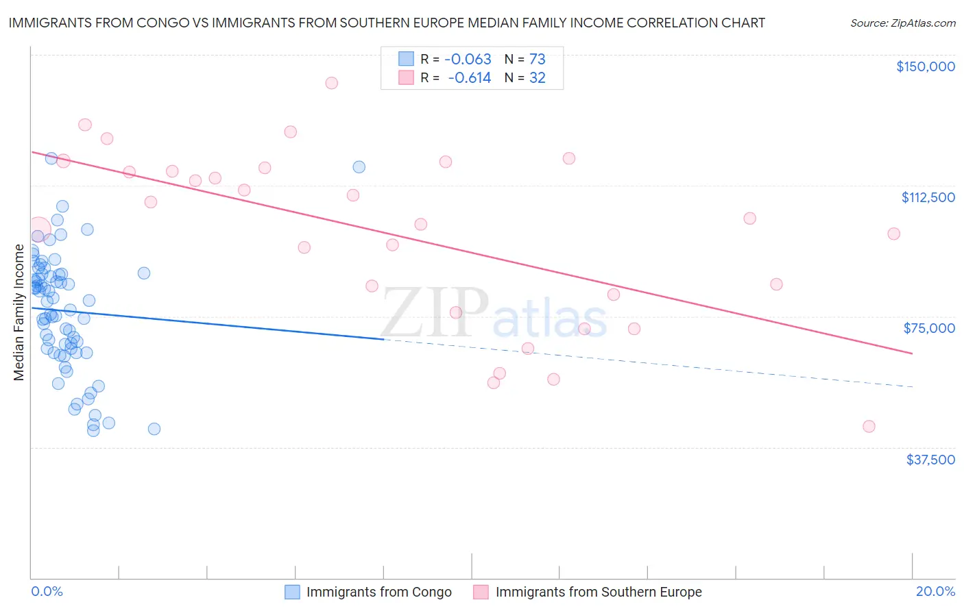 Immigrants from Congo vs Immigrants from Southern Europe Median Family Income