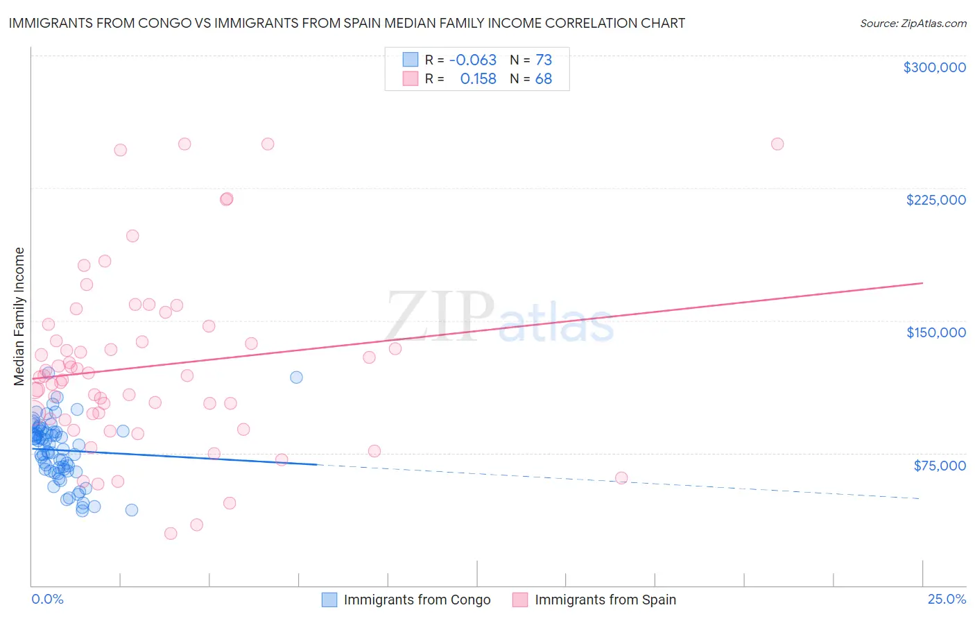 Immigrants from Congo vs Immigrants from Spain Median Family Income